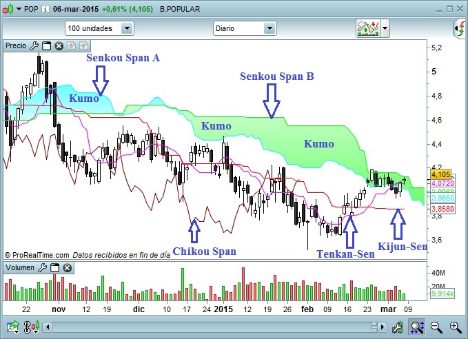 Descripción Banco Popular ichimoku